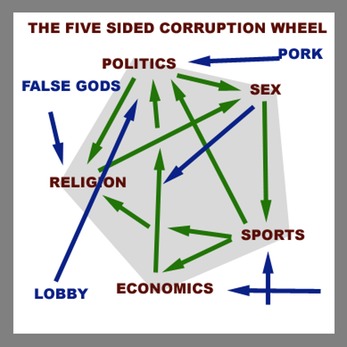 corruotionwheel